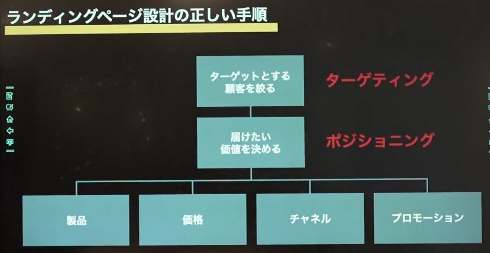 LP設計の正しい手順