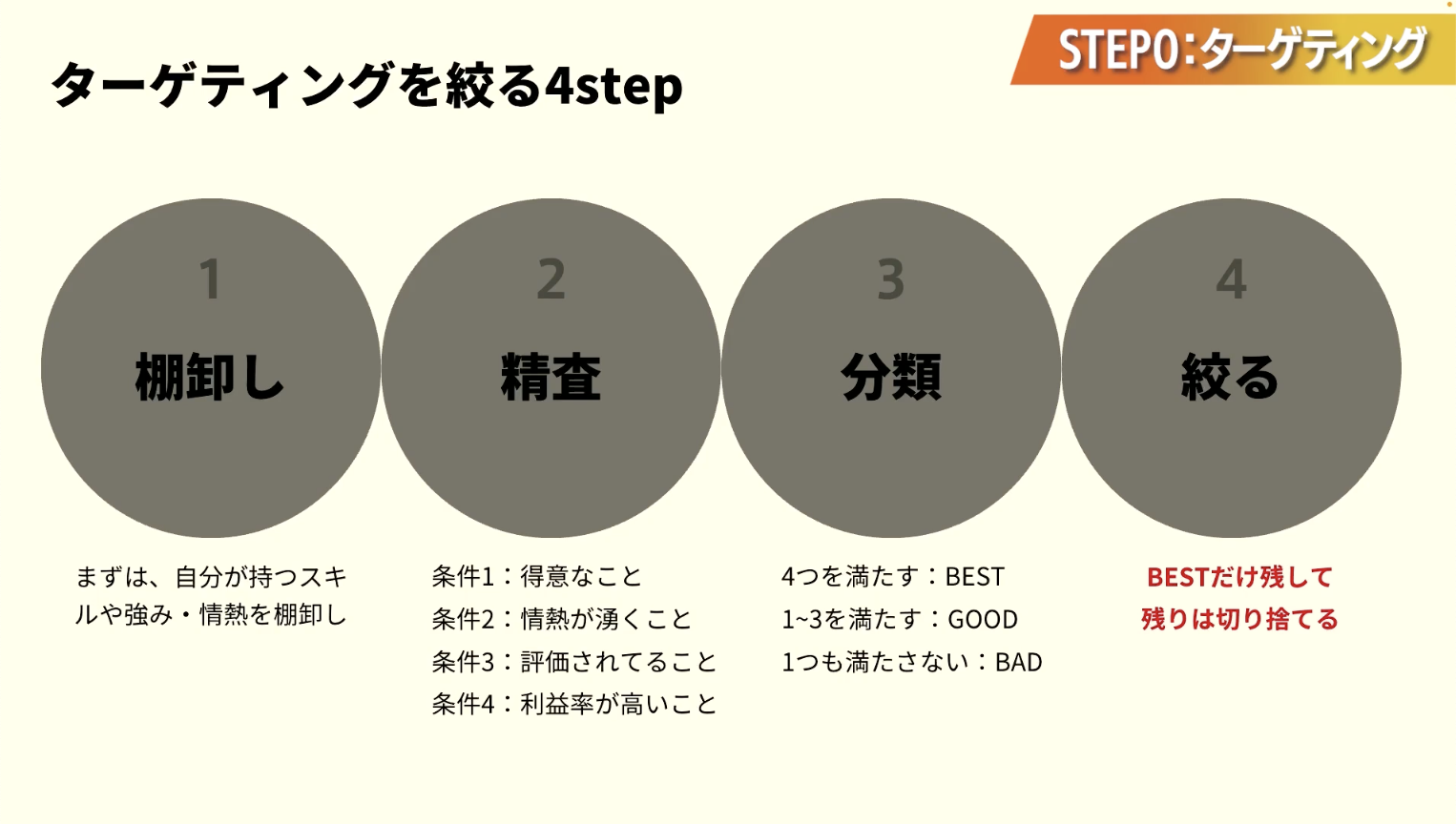 ターゲティング4ステップ